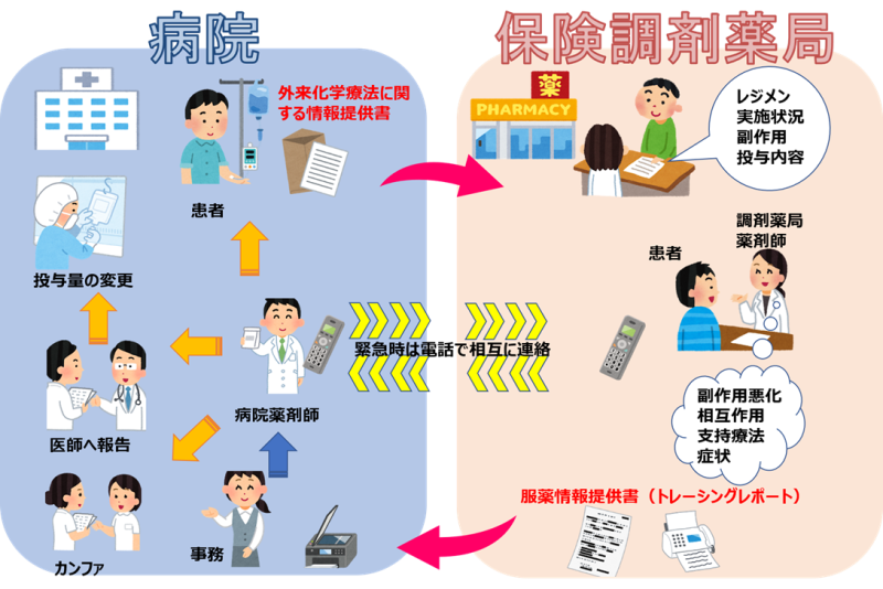 外来の病院薬剤師の活動~院外保険薬局との連携~