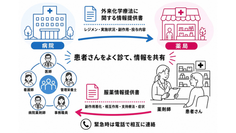 外来の病院薬剤師の活動~ePROを利用した院外保険薬局との連携~
