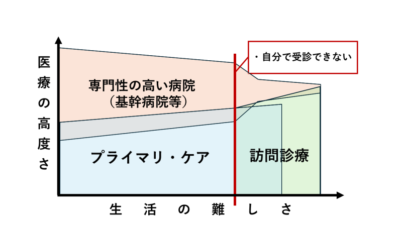 【生活の困難さと医療の必要度から見るケア移行①】各医療機関の担当領域